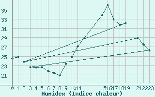 Courbe de l'humidex pour Potes / Torre del Infantado (Esp)