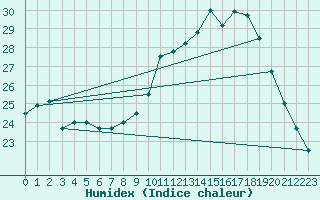 Courbe de l'humidex pour Dax (40)