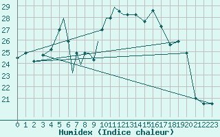 Courbe de l'humidex pour Petrozavodsk