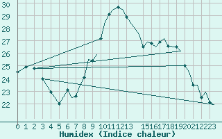 Courbe de l'humidex pour Yeovilton