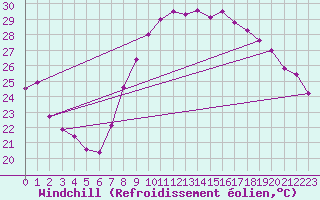 Courbe du refroidissement olien pour Solenzara - Base arienne (2B)
