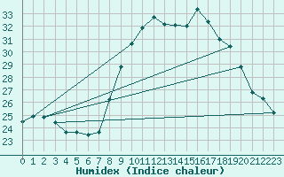 Courbe de l'humidex pour Alistro (2B)