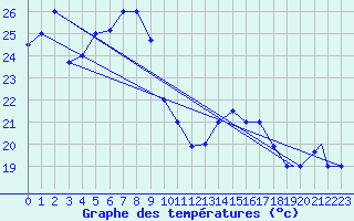 Courbe de tempratures pour Timimoun