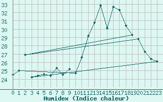 Courbe de l'humidex pour Pointe de Chassiron (17)