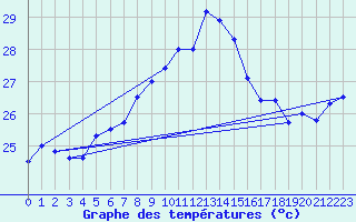 Courbe de tempratures pour Cape Spartivento