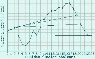 Courbe de l'humidex pour Dounoux (88)