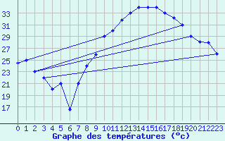 Courbe de tempratures pour Ouarzazate