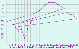 Courbe du refroidissement olien pour Ouarzazate