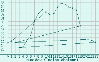 Courbe de l'humidex pour Grossenzersdorf