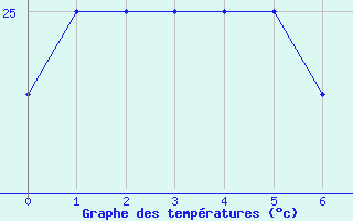 Courbe de tempratures pour Haapai