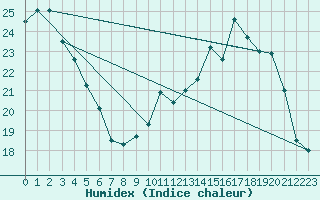 Courbe de l'humidex pour Toussus-le-Noble (78)