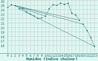 Courbe de l'humidex pour Vannes-Sn (56)