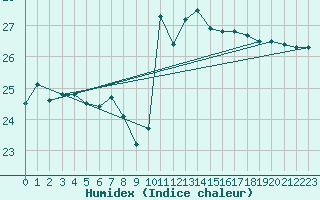 Courbe de l'humidex pour Pomrols (34)