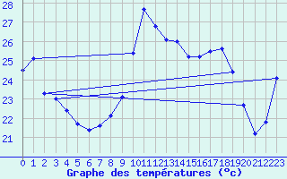 Courbe de tempratures pour Ste (34)