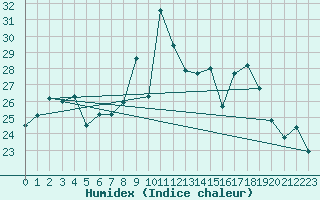 Courbe de l'humidex pour Ile du Levant (83)