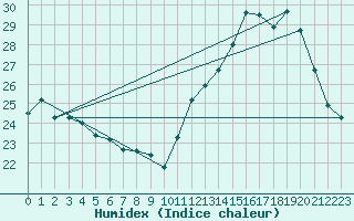 Courbe de l'humidex pour Franca