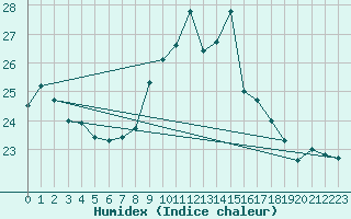 Courbe de l'humidex pour Figari (2A)