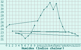 Courbe de l'humidex pour Constance (All)