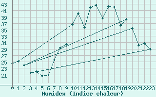 Courbe de l'humidex pour Morn de la Frontera