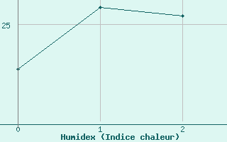 Courbe de l'humidex pour Varanus Island