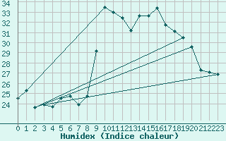 Courbe de l'humidex pour Alistro (2B)