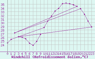 Courbe du refroidissement olien pour Roujan (34)