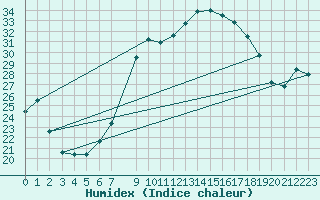 Courbe de l'humidex pour Tomelloso