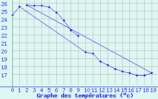 Courbe de tempratures pour Mackay Airport