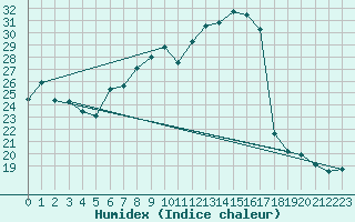 Courbe de l'humidex pour Groebming