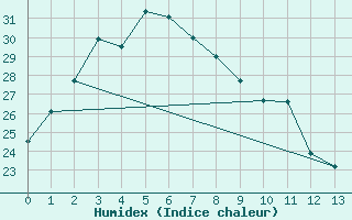 Courbe de l'humidex pour Toyooka