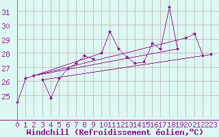 Courbe du refroidissement olien pour Toulon (83)