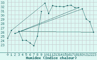 Courbe de l'humidex pour Alistro (2B)