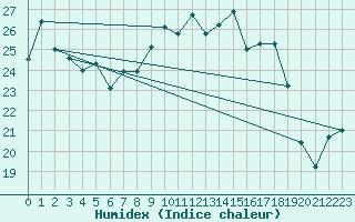 Courbe de l'humidex pour Luechow