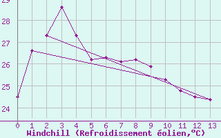 Courbe du refroidissement olien pour Cheung Chau