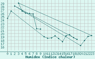 Courbe de l'humidex pour Trangie Research