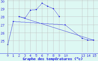 Courbe de tempratures pour Thevenard Island Aws