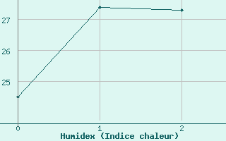 Courbe de l'humidex pour Kalumburu