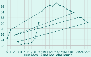 Courbe de l'humidex pour Sanary-sur-Mer (83)