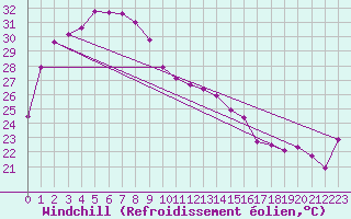 Courbe du refroidissement olien pour Karratha Aerodrome Aws