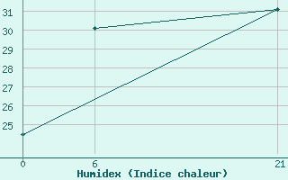 Courbe de l'humidex pour Tripoli