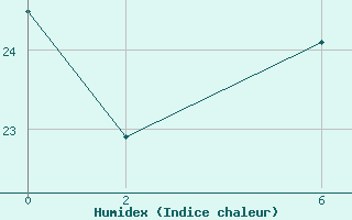 Courbe de l'humidex pour Slovenj Gradec