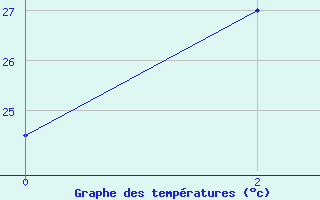 Courbe de tempratures pour Pappeete