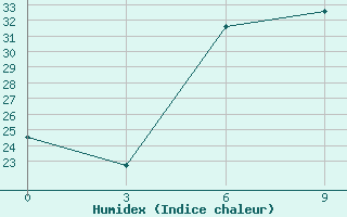 Courbe de l'humidex pour Levitha