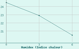 Courbe de l'humidex pour Hon