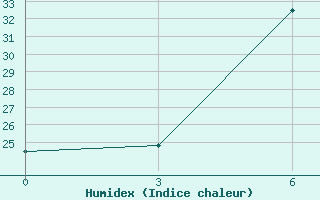 Courbe de l'humidex pour Divnoe