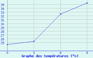 Courbe de tempratures pour Marmul