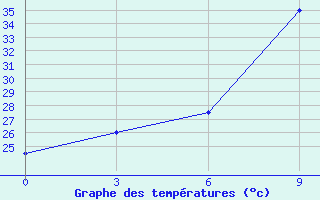 Courbe de tempratures pour Saidu Sharif