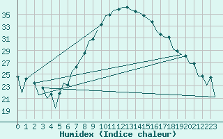 Courbe de l'humidex pour Nis