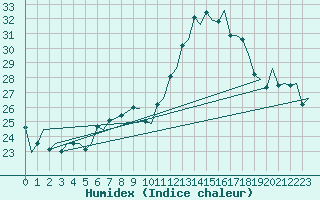 Courbe de l'humidex pour Firenze / Peretola