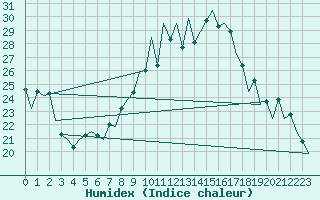 Courbe de l'humidex pour Lugano (Sw)